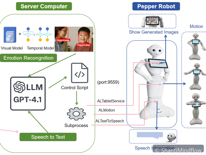 LLM-orchestrated multimodal robot agent using expression, speech, and motion